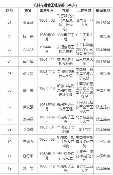 刚刚！中国工程院2019年院士增选有效候选人名单公布